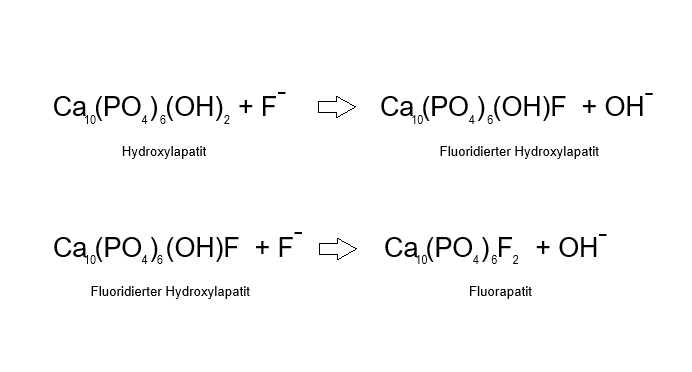 Chemische Strukturformel für die Substitution von Hydroxylapatit zu Fluorapatit.